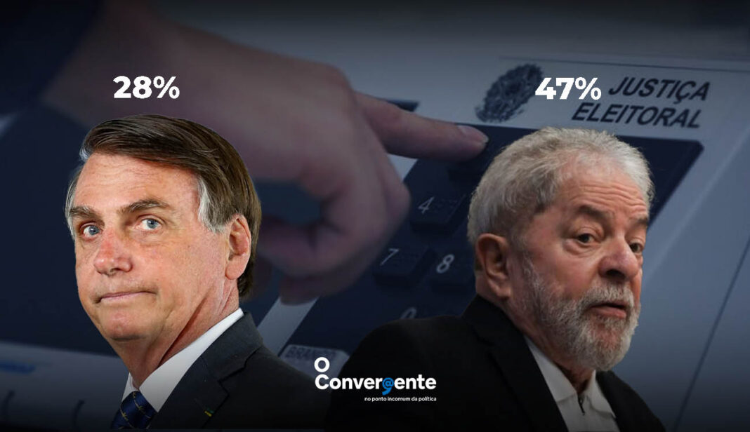 Pesquisa Datafolha mostra Lula com 47% das intenções de votos e Bolsonaro com 28%