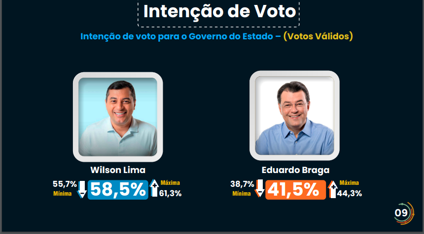 Wilson Lima lidera inten&ccedil;&otilde;es de votos no segundo turno com 58,5%, segundo Eficaz  Pesquisa - O Convergente