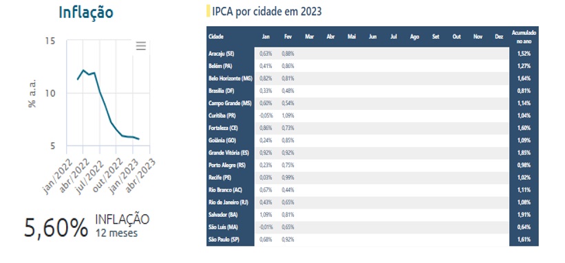 Qual seria o índice de inflação de Manaus?