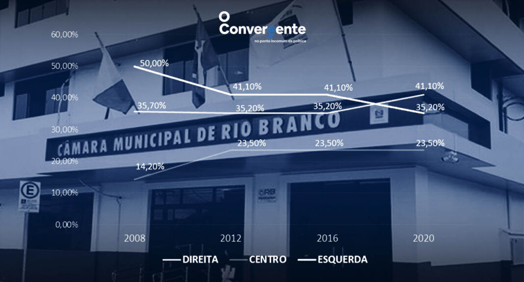 Posição ideológica de partidos rege disputa política em Rio Branco