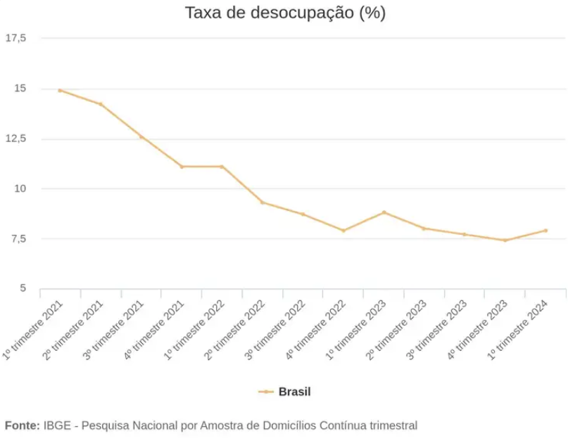 Amazonas, Taxa, Desemprego, Brasil,