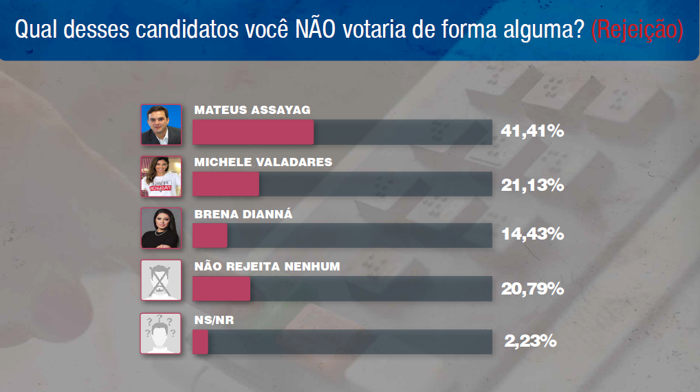 Amazonas, Mateus Assayag, Rejeição, Parintins, Pesquisa,