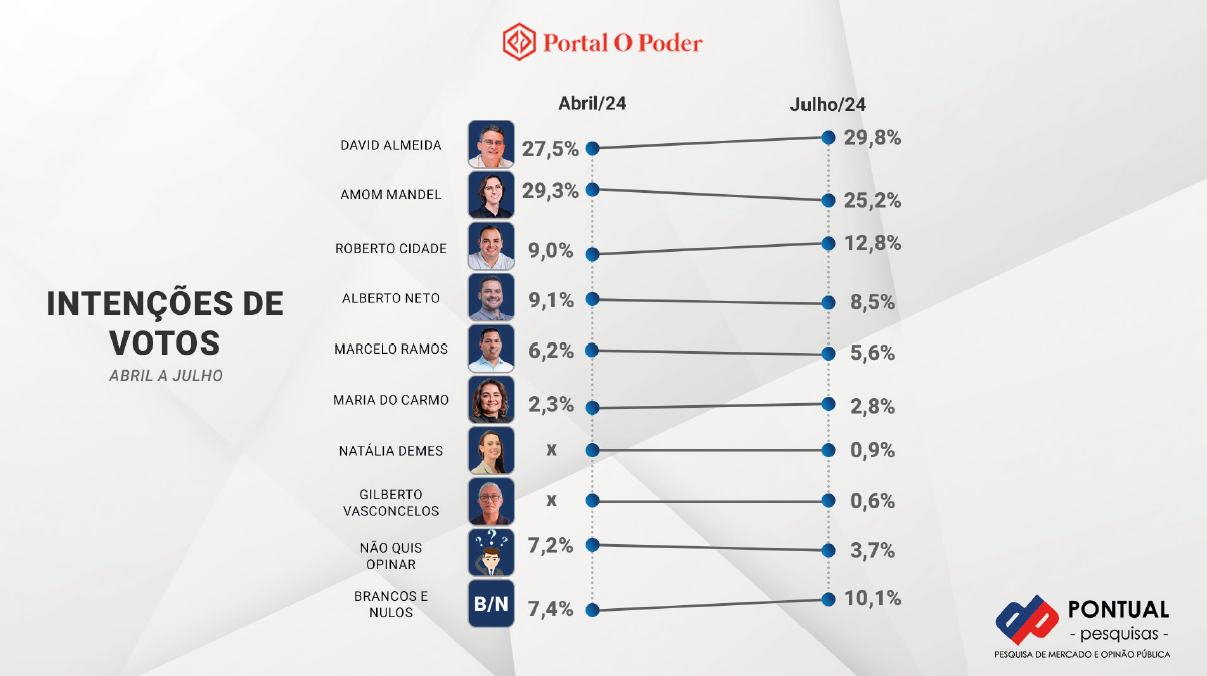 Intenções de Voto, Manaus, David Almeida, Roberto Cidade, Amom Mandel, Instituto Pontual, Política,