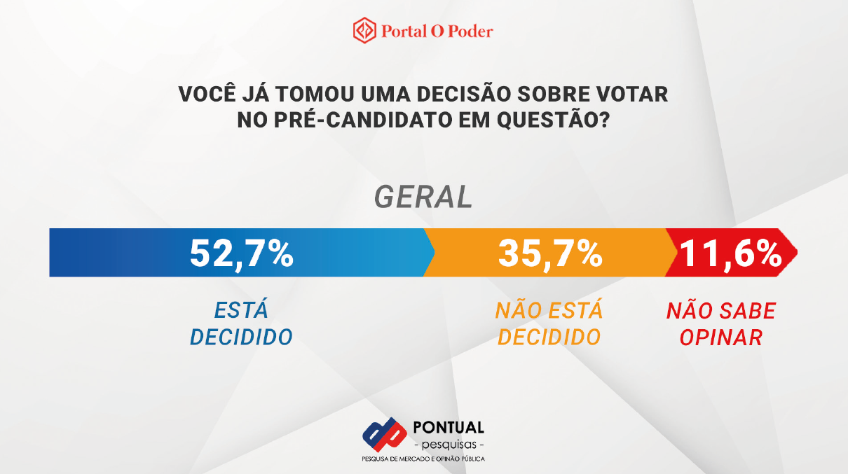 Intenções de Voto, Manaus, David Almeida, Roberto Cidade, Amom Mandel, Instituto Pontual, Política,