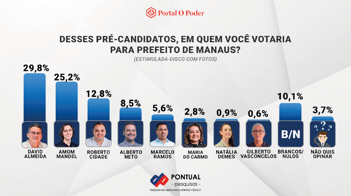 Manaus, Pesquisa Eleitoral, Prefeito, Eleitores, Voto, Política,