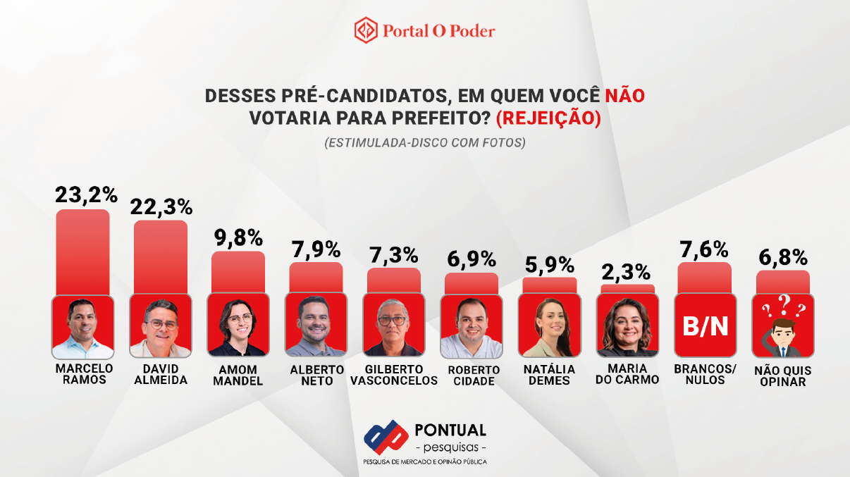 Intenções de Voto, Manaus, David Almeida, Roberto Cidade, Amom Mandel, Instituto Pontual, Política,