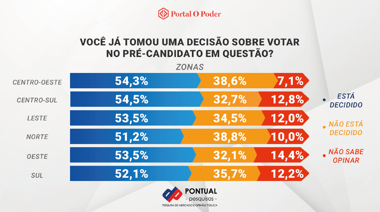 Intenções de Voto, Manaus, David Almeida, Roberto Cidade, Amom Mandel, Instituto Pontual, Política,