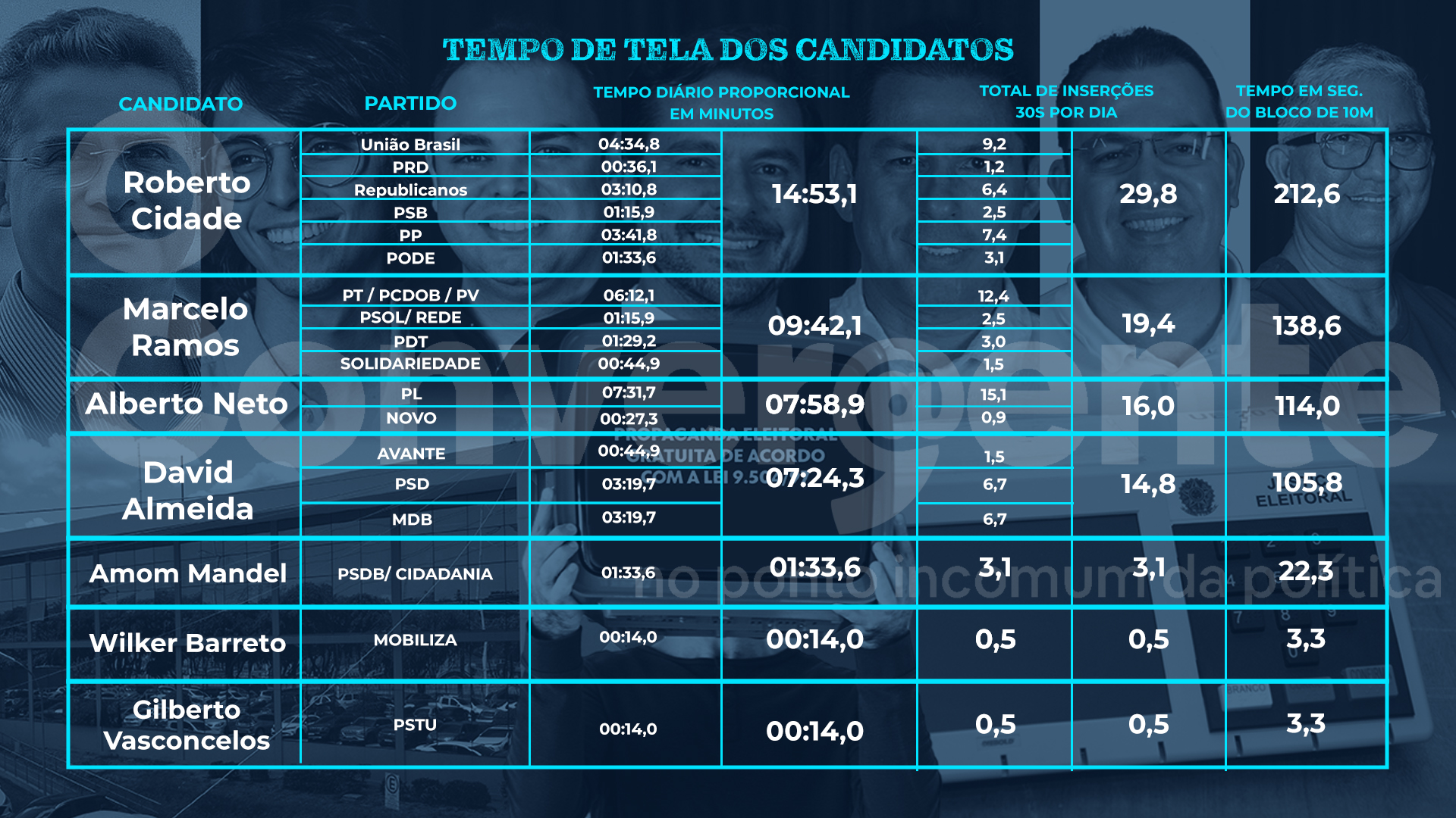 Roberto Cidade, Tempo, Propaganda Eleitoral, TV,, Política,