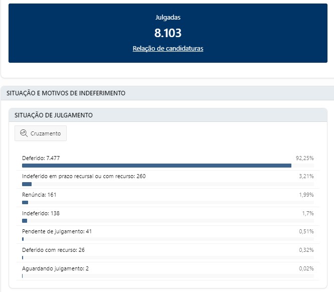 Amazonas, Eleições, Candidaturas, Indeferidas,