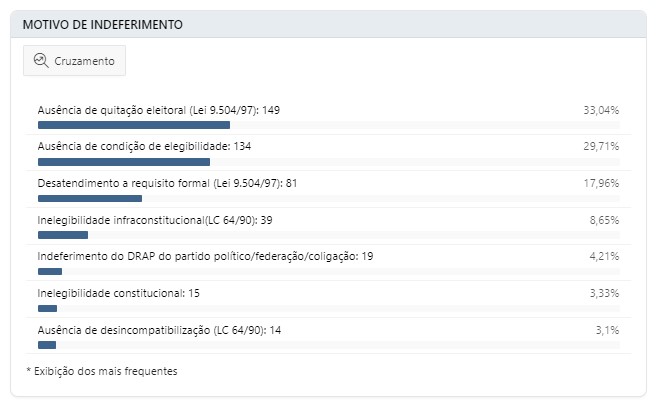 Amazonas, Eleições, Candidaturas, Indeferidas,