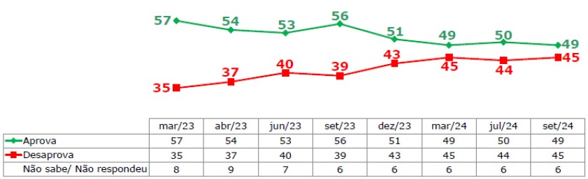 Gestão, Lula, Reprovação, Ipec, Pesquisa,