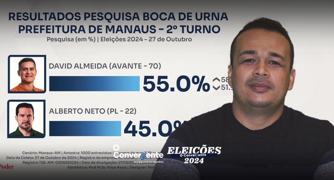 O Instituto Pontual Pesquisas acertou, novamente, a projeção traçada pela pesquisa de boca de urna entre os candidatos a Prefeito de Manaus, que apontou o candidato David Almeida reeleito como prefeito da capital amazonense.